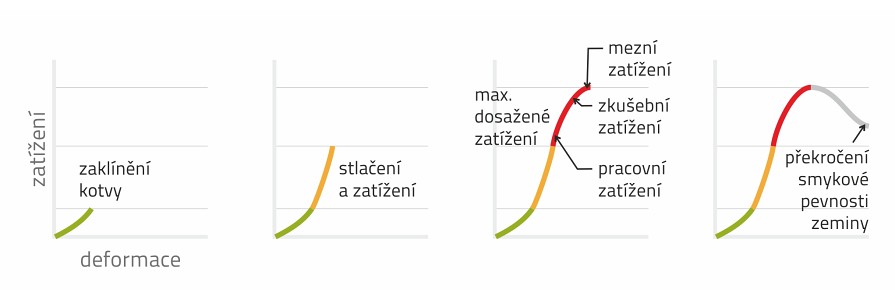 Pracovní diagram aktivace kotvy
